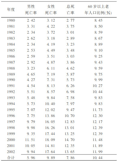 武汉市1980~2002年糖尿病死亡率分析及预测