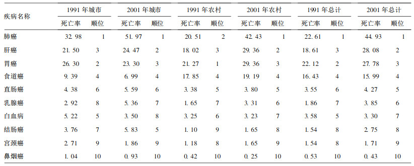 不同肿瘤报告死亡率(1/10万)及死因顺位