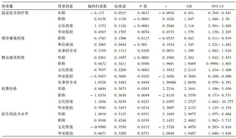 被调查者对适宜技术应用态度与其个人背景的关系, 进行了相关分析