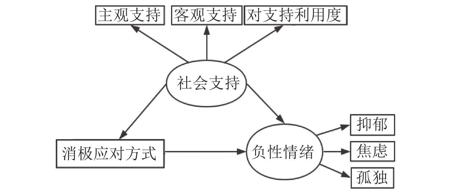 应对方式在外来务工人员社会支持与负性情绪的中介效应[j].